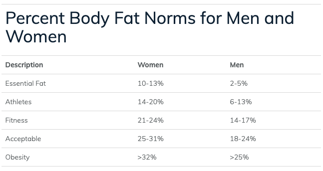 Body Fat Ratio For Men and Women